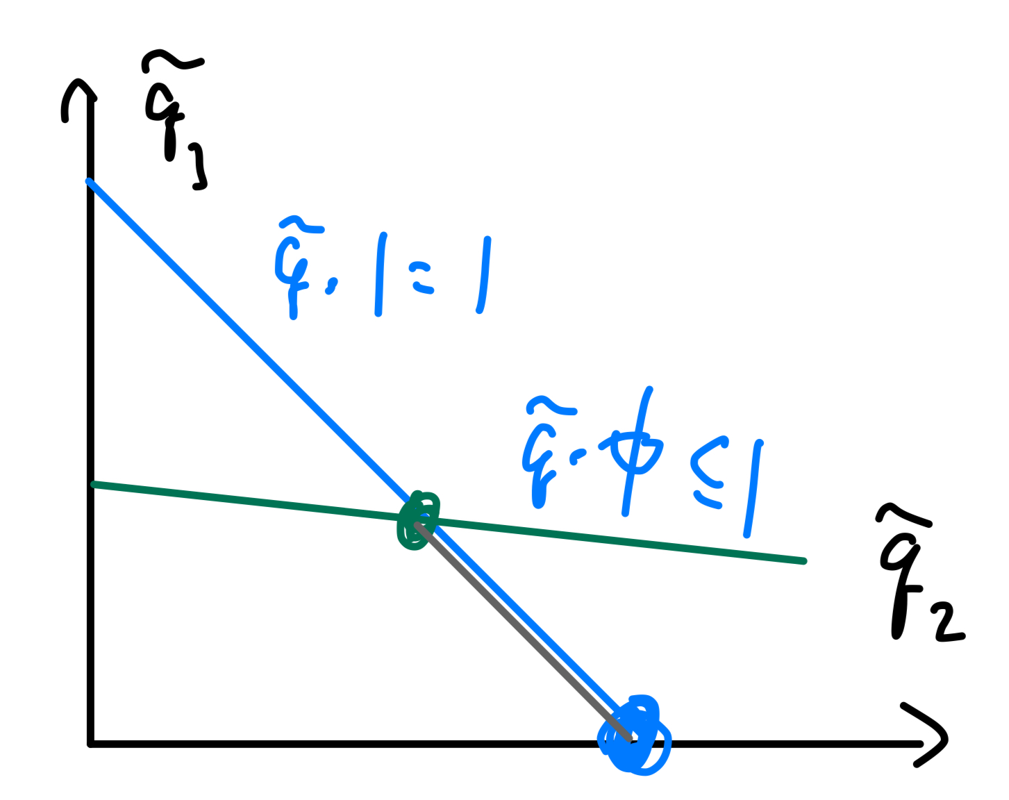 Gray line corresponds to $S$; blue and green dots correspond to elements of $S_e$ identified by (1) and (2), respectively. 