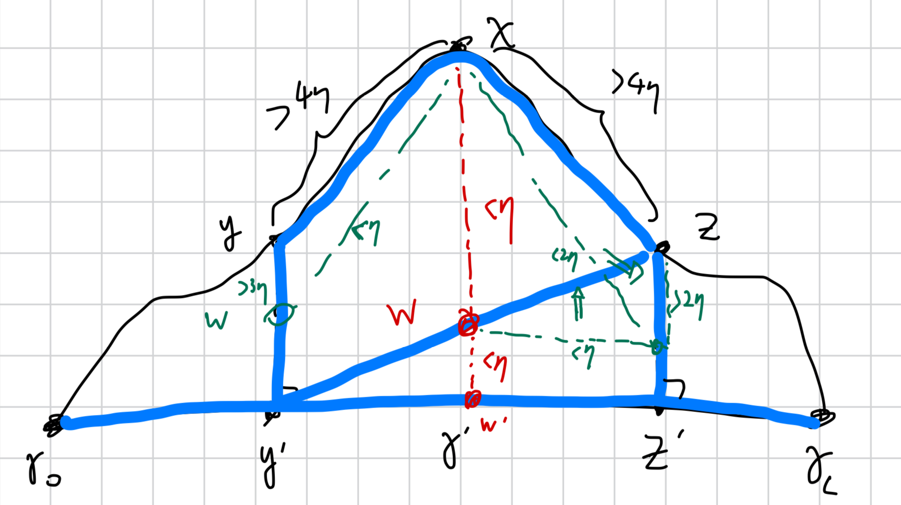 Hypothetical (for contradiction) constructions are in green. Geodesics are in blue.